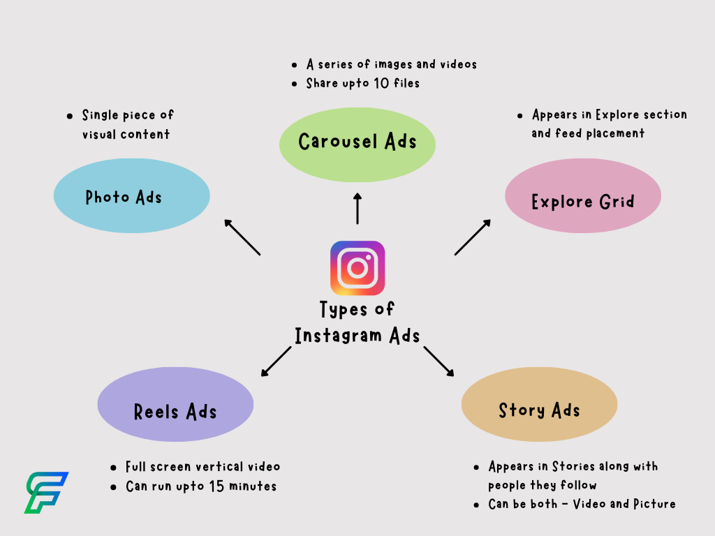 Instagram Ad Formats Suitable for Accounting Firms