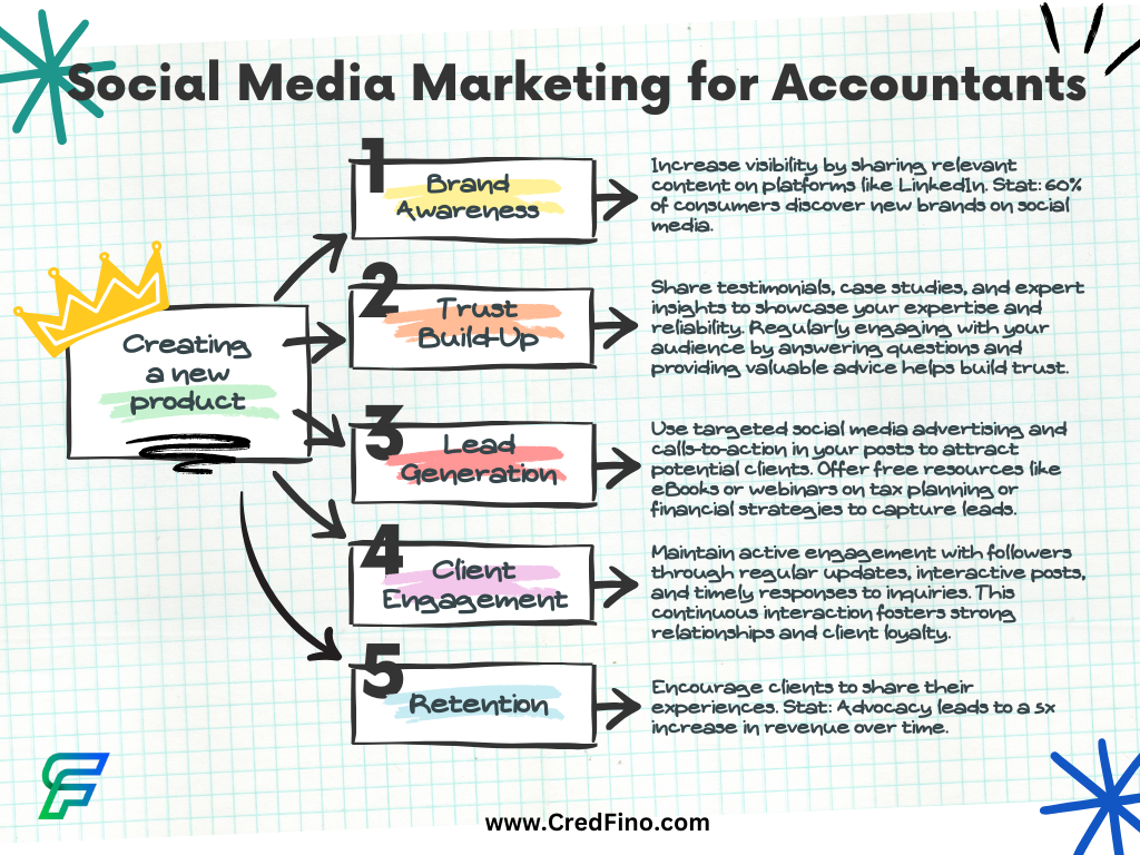 Social Media Marketing Tips for Accountants