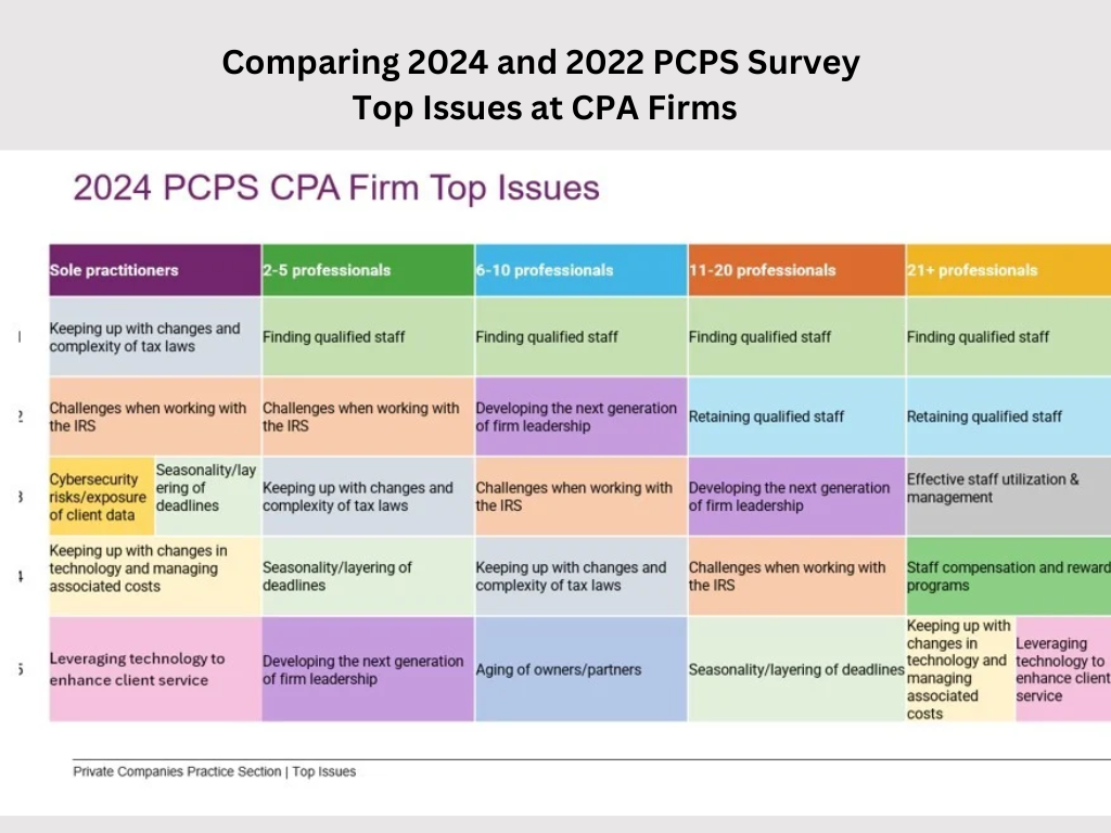 2024 PCPS CPA Firm Top Issues