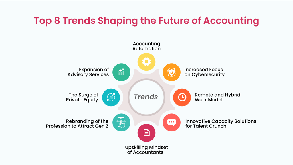 Top 8 Trends Shaping The Future Of Accounting