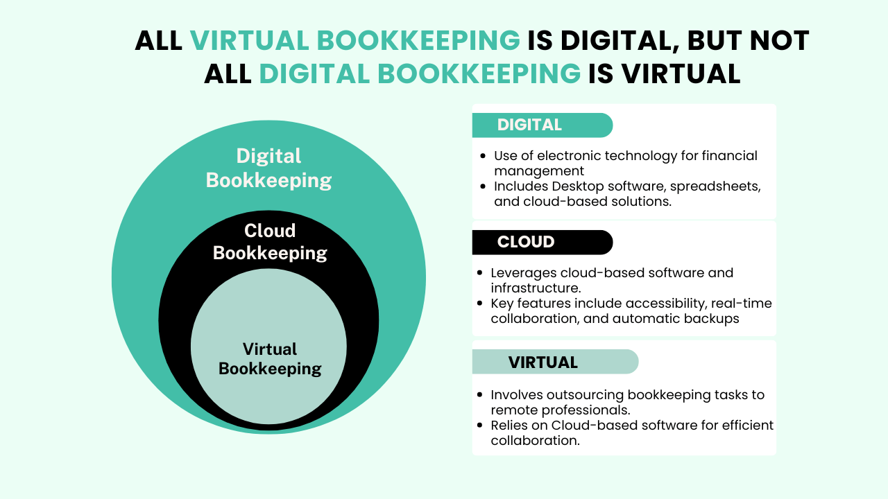 Digital vs Cloud vs Virtual Bookkeeping Key Differences