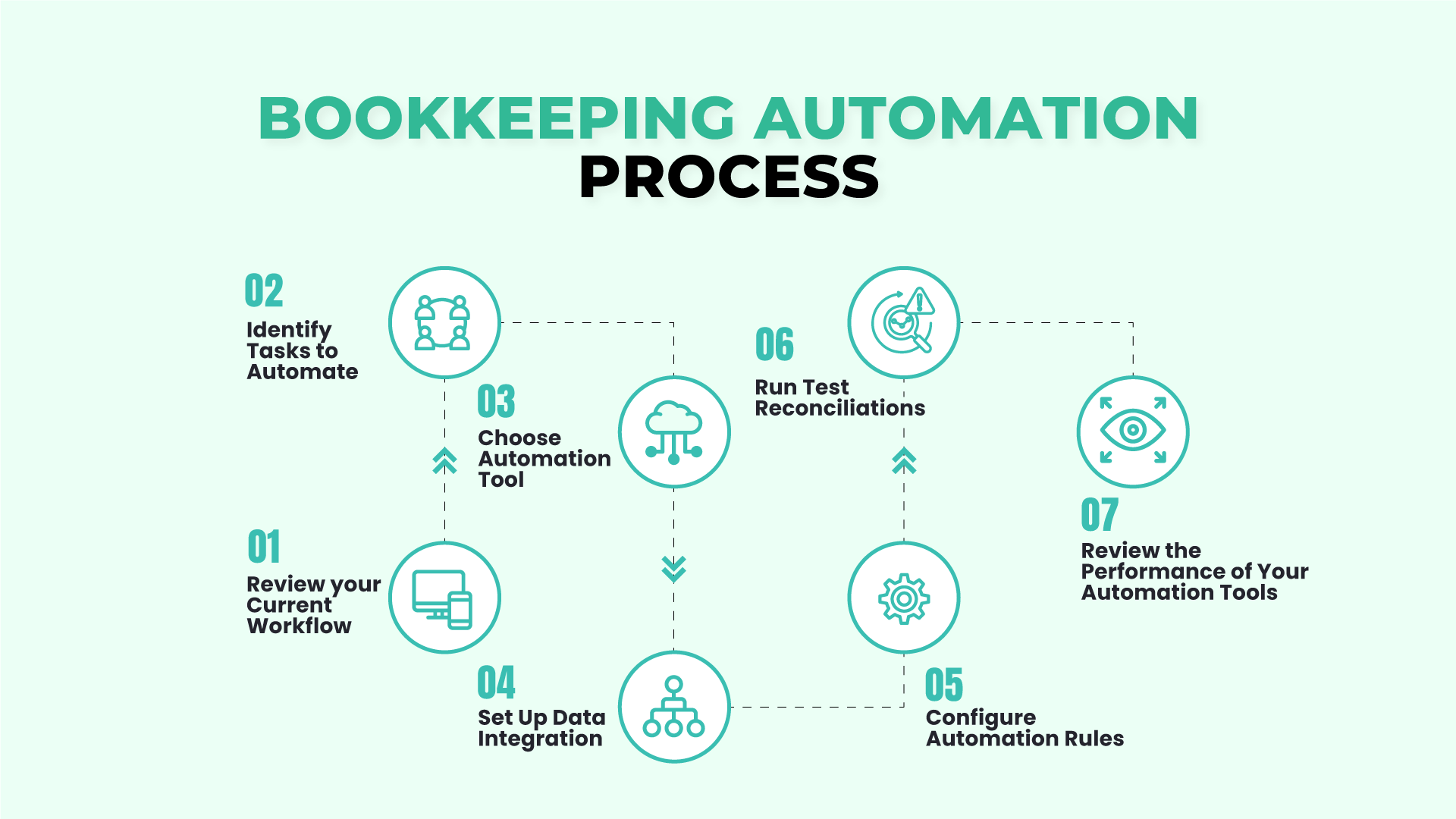 How to Automate Bookkeeping in 7 Steps