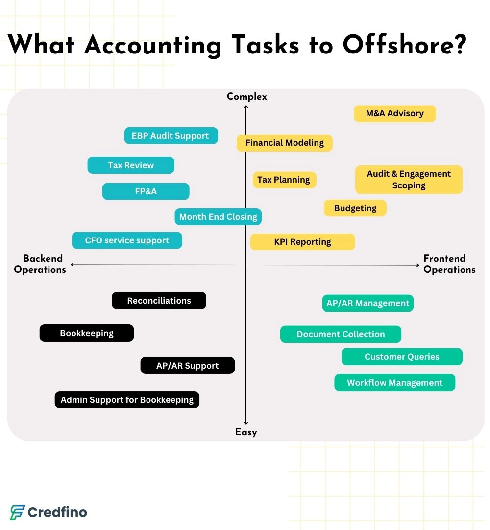 What Accounting Tasks to Offshore?