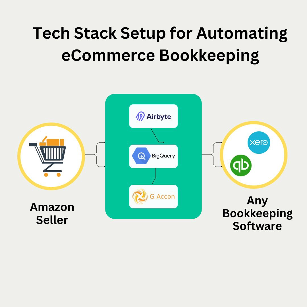 tech-stack-setup-for-automating-ecommerce-bookkeeping