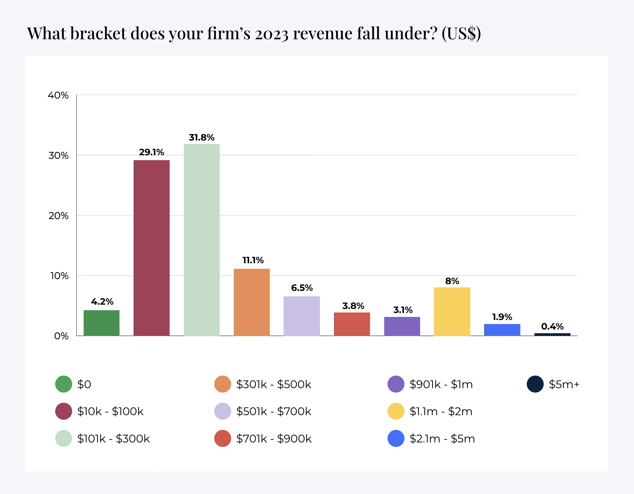 Financial Cents surveyed 261 firm owners