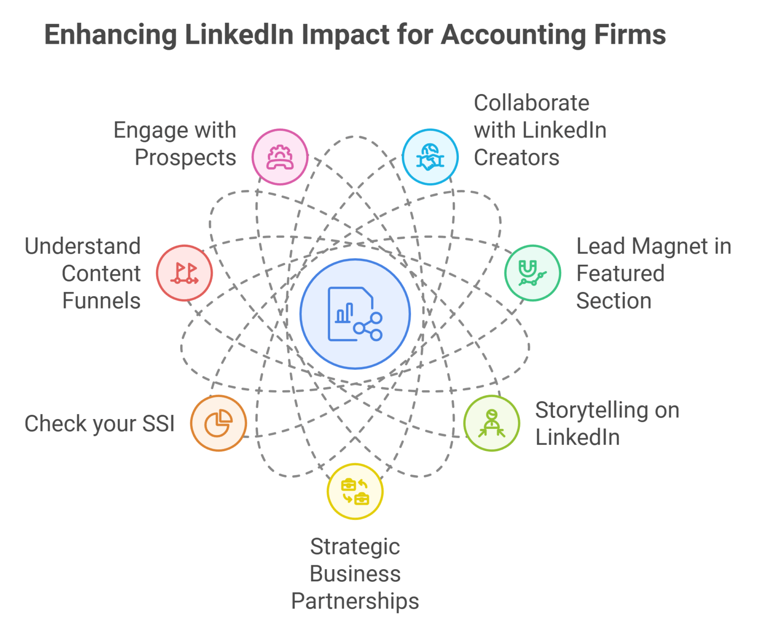 LinkedIn for Accounting Firms: 7 Advanced LinkedIn Tips