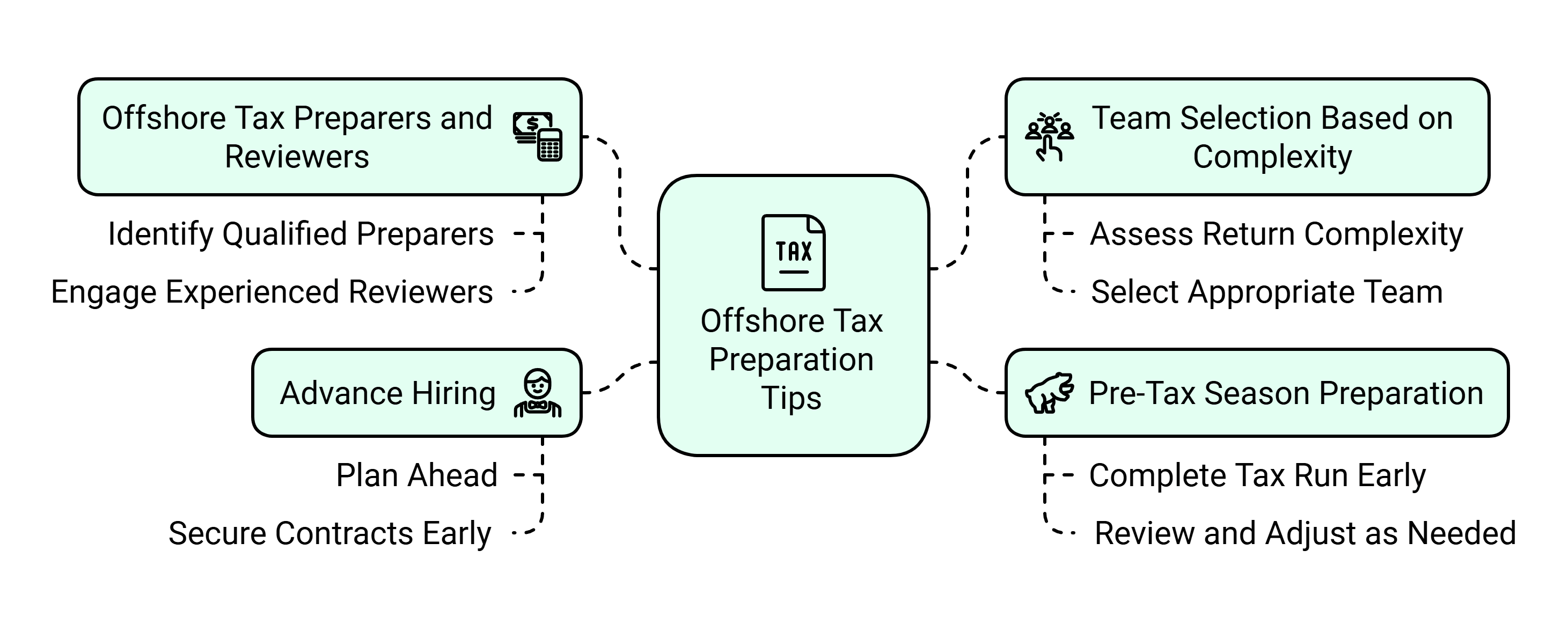 How do you use an offshore tax prep team for high-volume returns? And why is there such a high volume of returns to begin with?