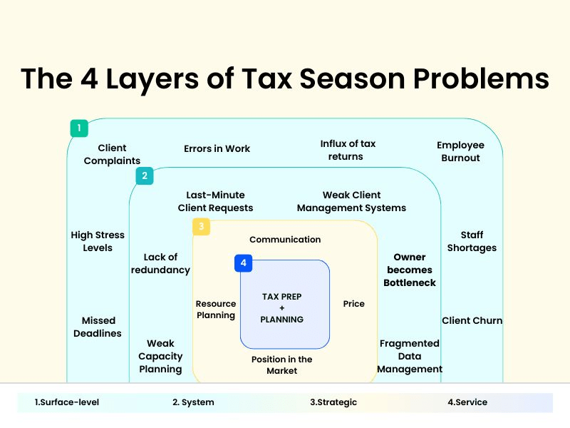 Layers of Tax Season Problems