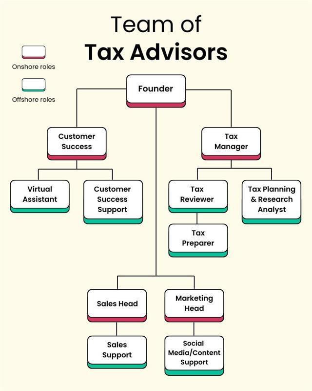 Structure of our Tax Team to Maintain Quality even with a High Amount of Returns