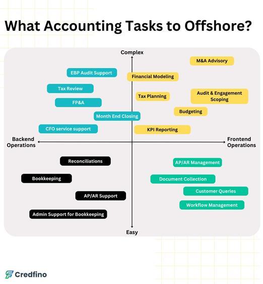 Modern Offshore Accounting Approach