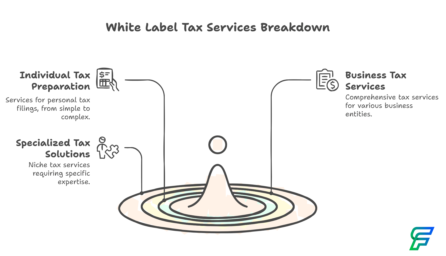 Types of White Label Tax Preparation Services