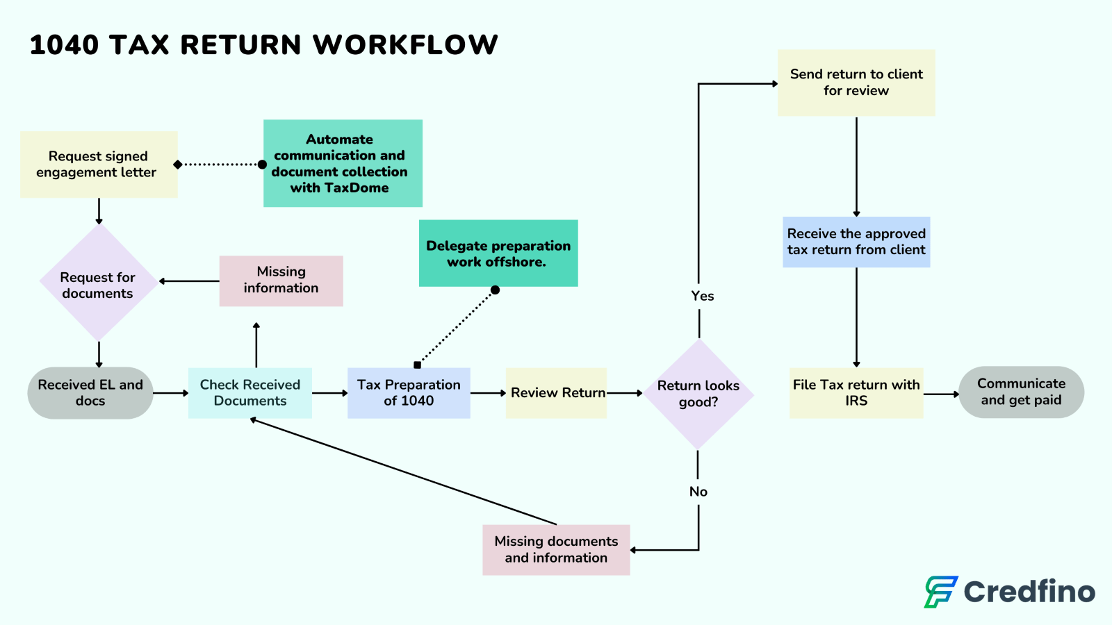 Consider Workflow Automation