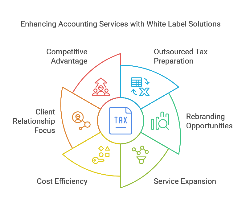 6 Reasons Why Your Business Needs White Label Tax Preparation Services