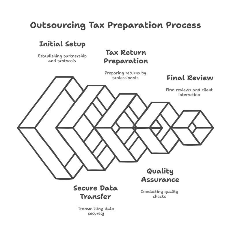 How Does Tax Preparation Outsourcing to India Work?