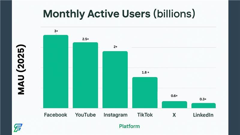 Monthly Active user