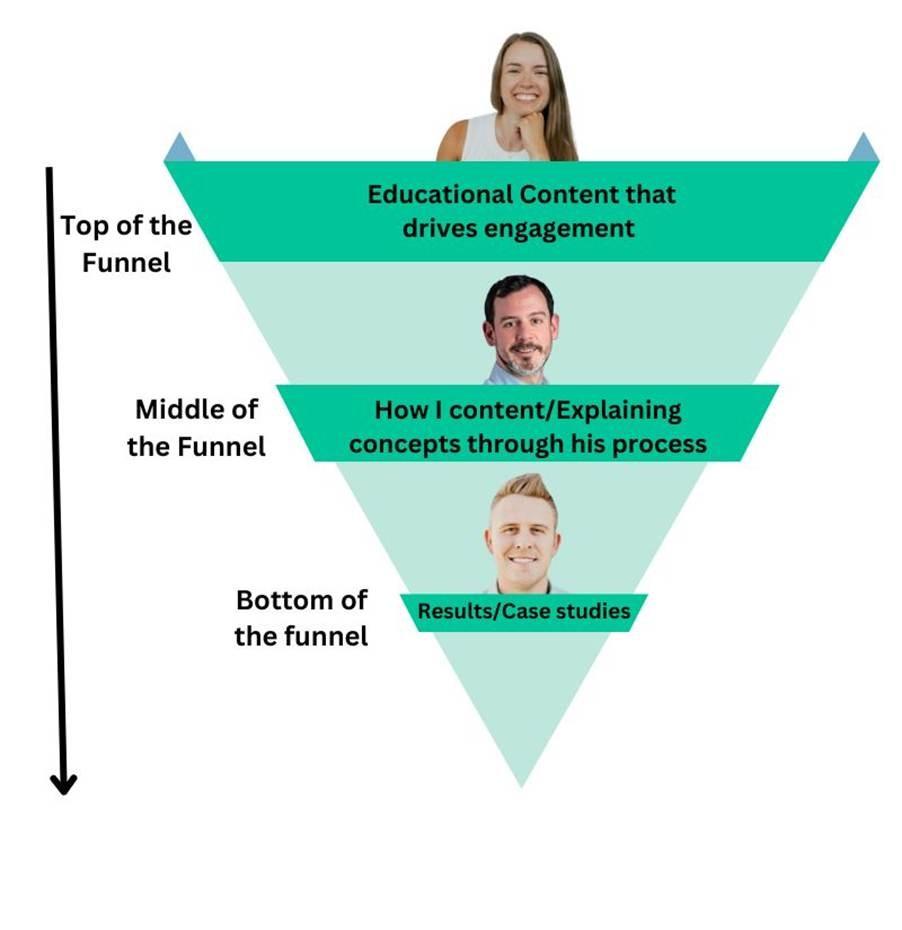 The 3-Stage Buyer Journey (And Why Most Accountants Miss It)