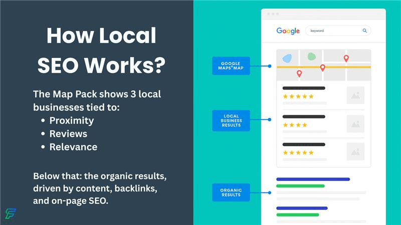How local SEO Works