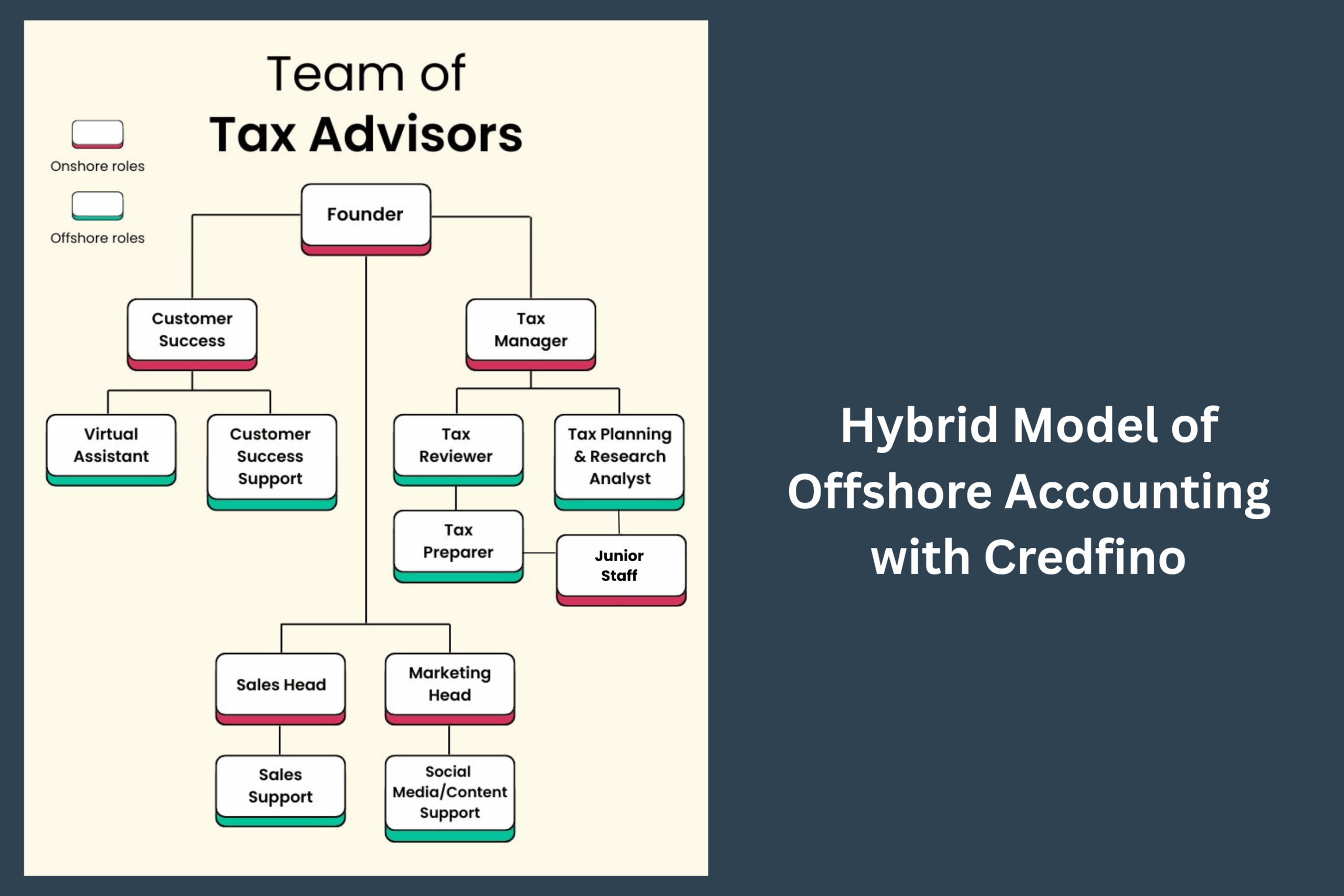 hybrid model of offshore accounting